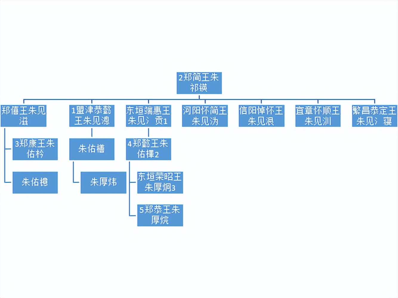 明代宗藩旁支进封后能追封亲爹吗？嘉靖帝挑眉：我说能！你才能