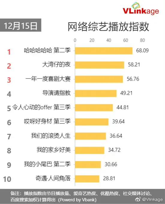 12月15日剧、综艺的热度及播放指数排行榜合集