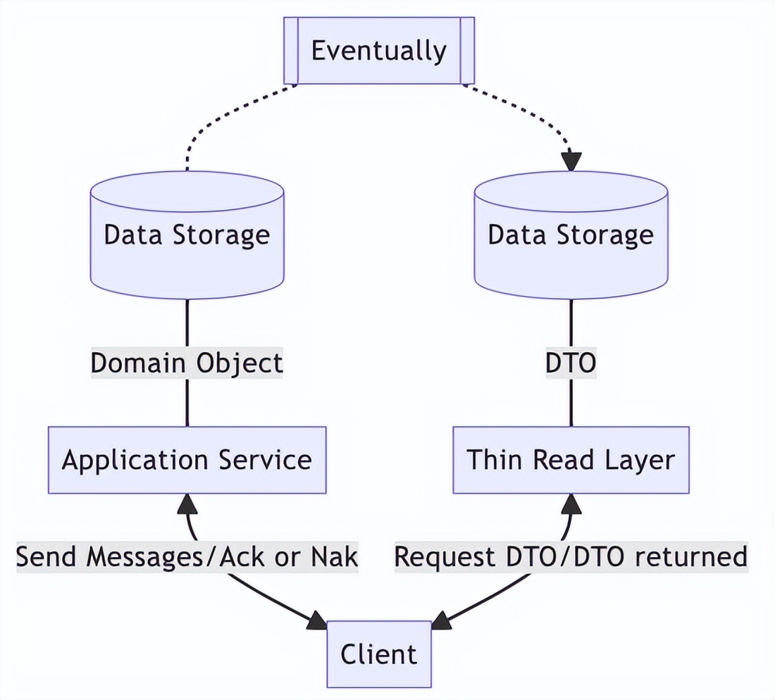 从单体架构迁移到 CQRS 后，我觉得 DDD 并不可怕