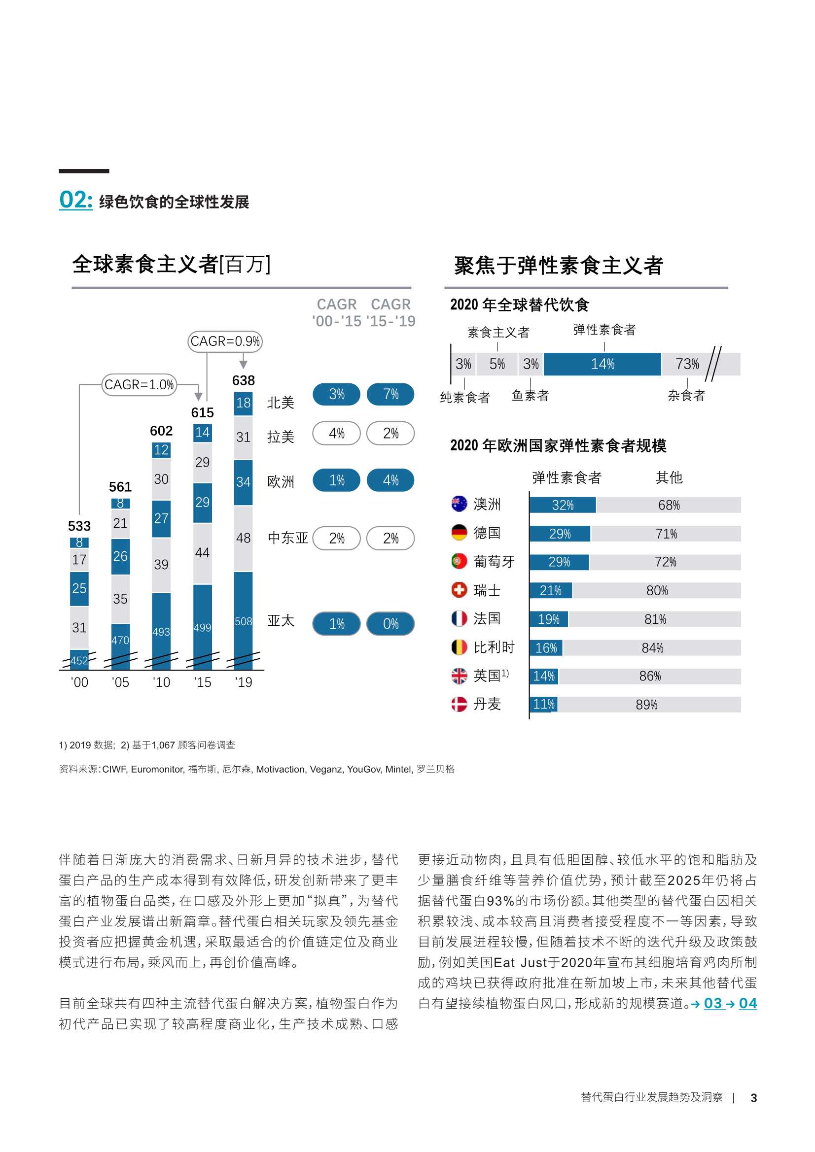 2022年替代蛋白行业发展趋势及洞察（罗兰贝格）