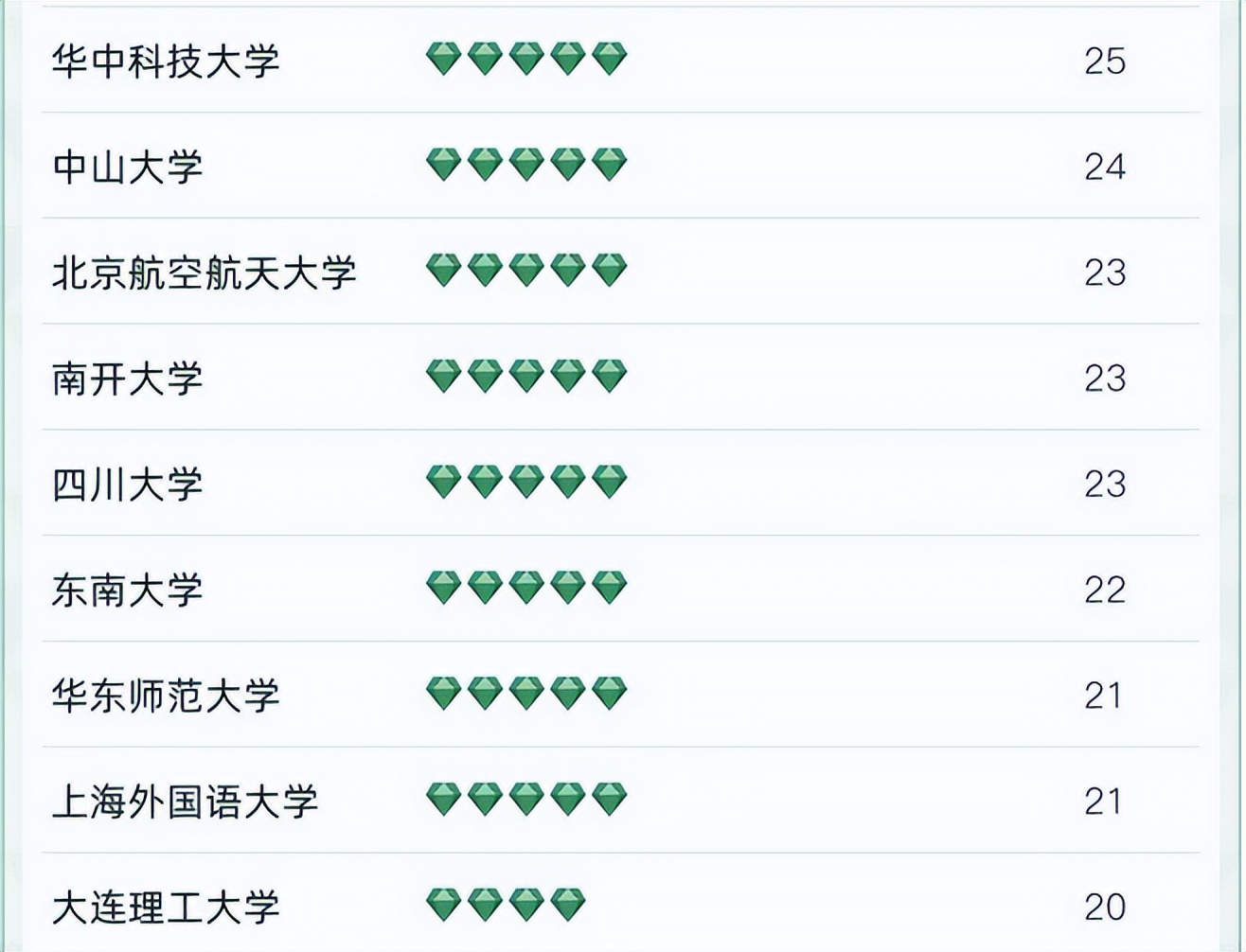 2022我国大学专业排名洗牌？哈工大意料之外，南大和武大表现亮眼