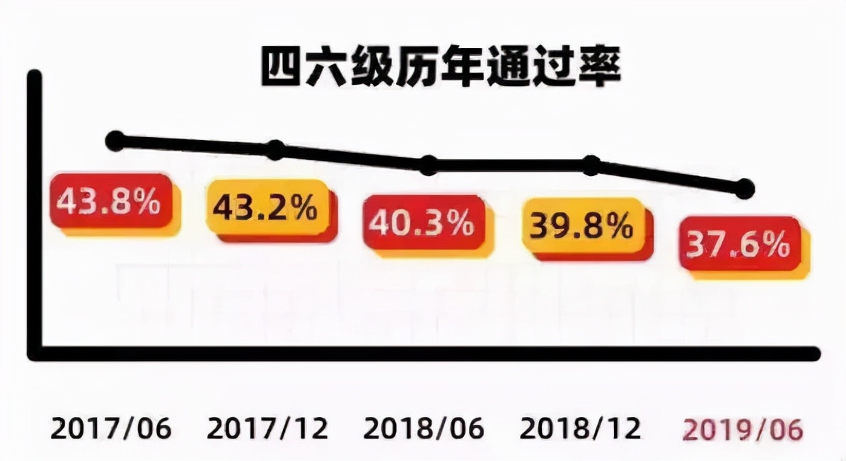 为什么四六级过级率一年比一年低？