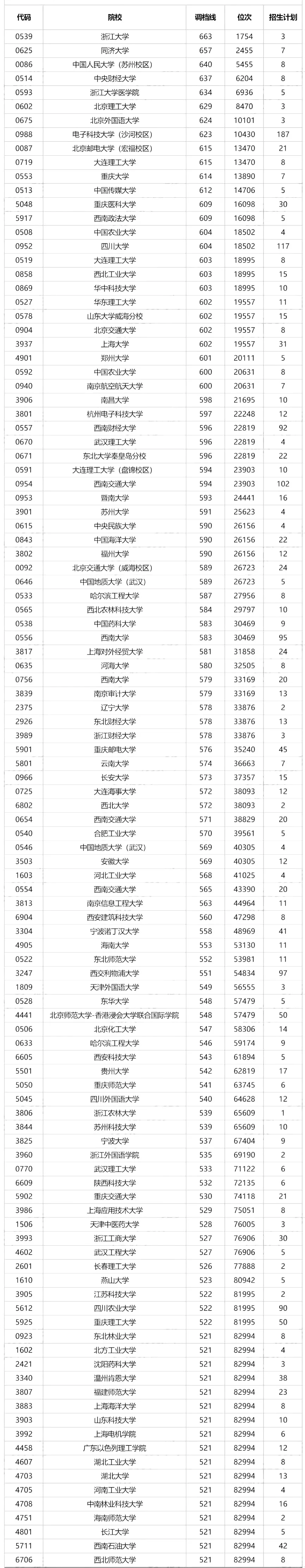 年度 | 2021中外合办院校川内录取数据公布！最高降30分录取