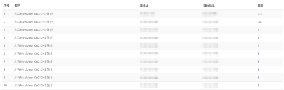 实战！聚铭网络精准挖掘“挖矿行为”，维护网络安全阵地