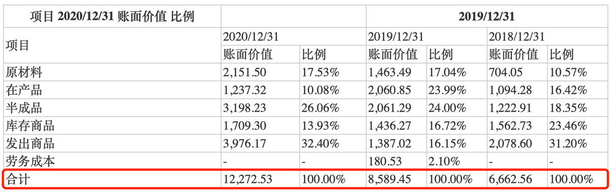 紫建电子IPO：报告期内多次增资及股份转让 存货与应收账款双高需关注