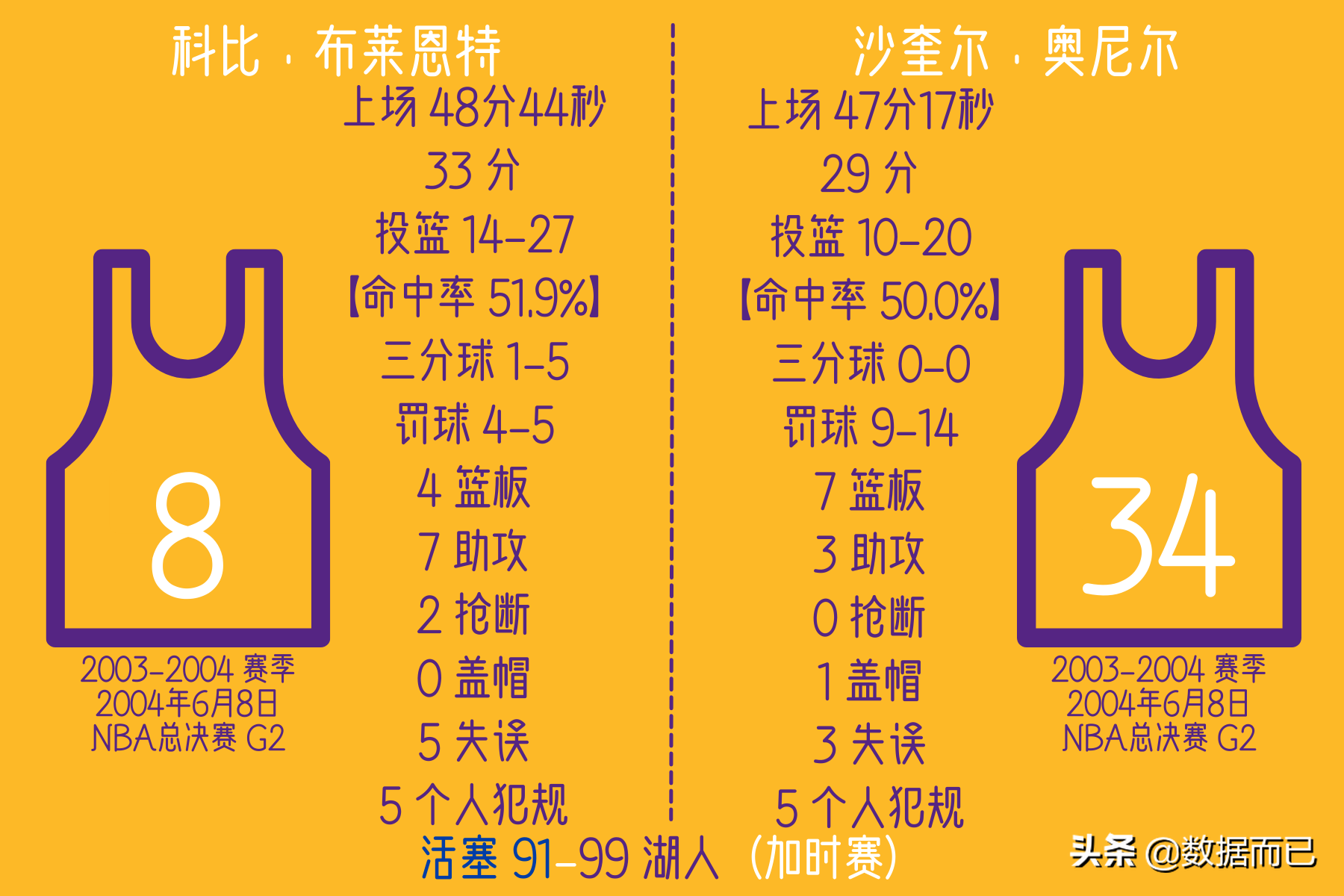 NBA2004总决赛高清回放(2004年NBA总决赛湖人1:4活塞——科比和奥尼尔的每场数据)