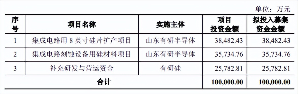 有研硅市占率不足1%，募资发力于可替代产品，客户集中单价下滑