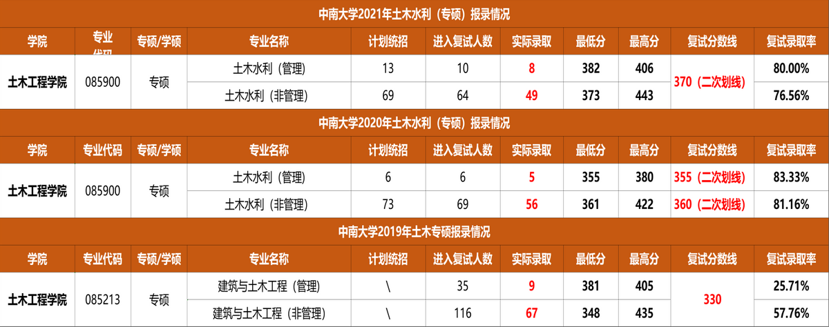 考研择校分析：土木工程专硕，重大，中南，西南交大，长安大学？