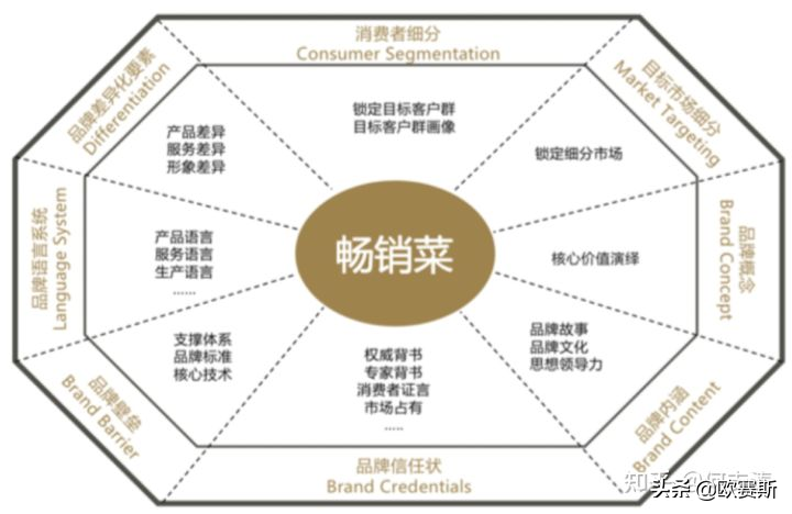欧赛斯品牌战略落地超级工具之点、线、面、体三张图（两线一面）