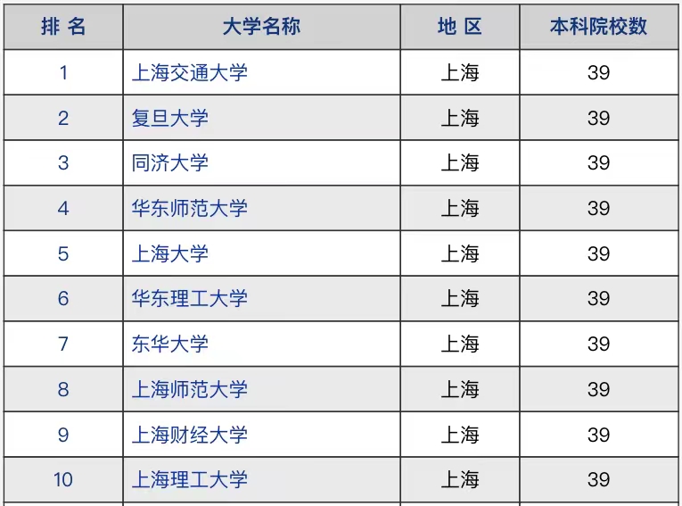 上海工程技术大学排名（上海高校2021年竞争力排名）