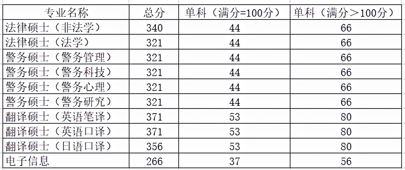 2021年国际关系学院考研分数线