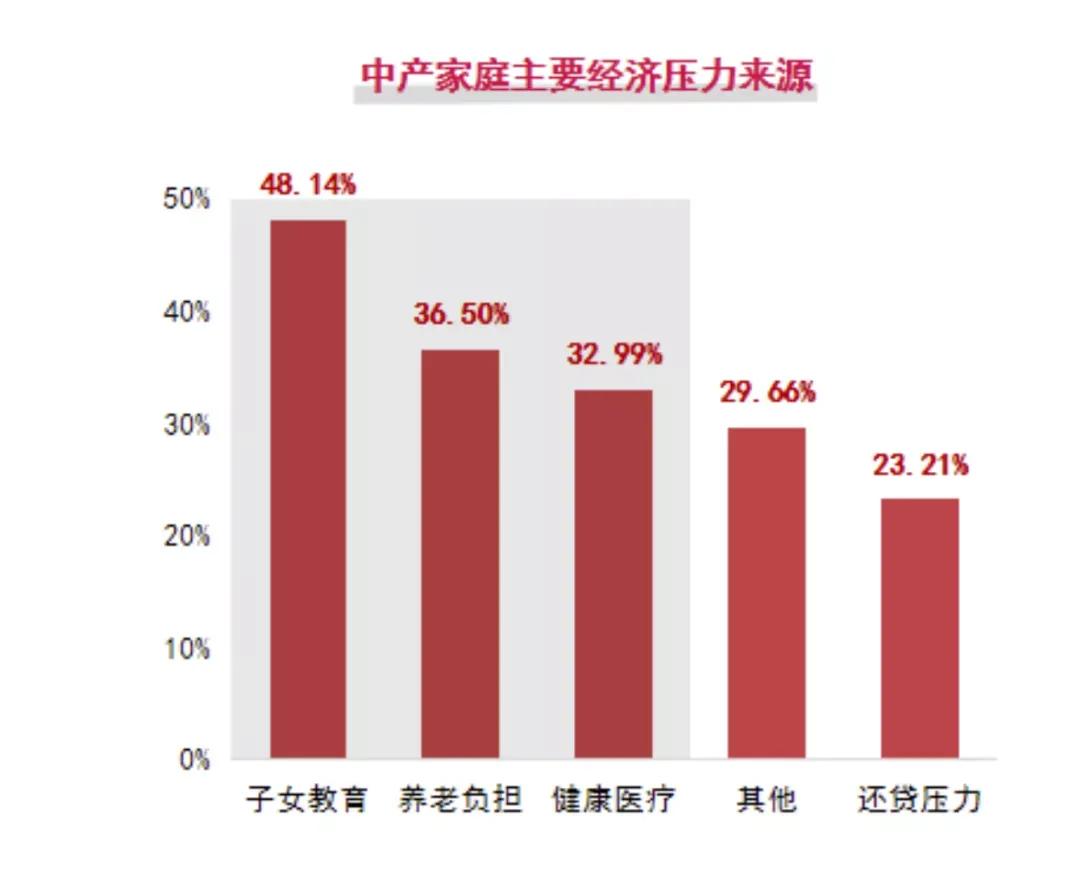 投资逻辑变了！有房有车的中产一代，要如何缓解财富焦虑？