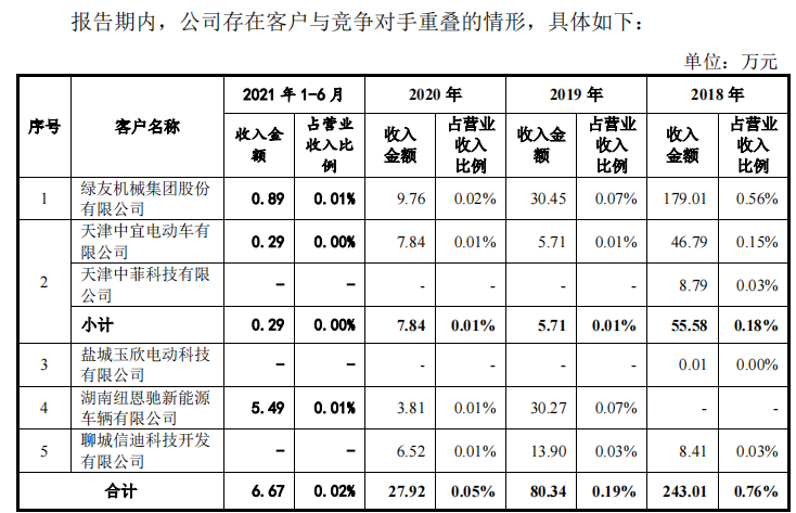 绿通科技客户与供应商进出频繁，业绩依赖外销和OEM