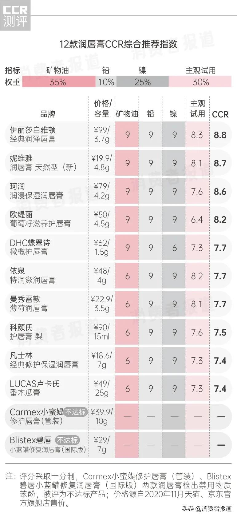 《消费者报道》测评年终大盘点:这些好产品值得推荐