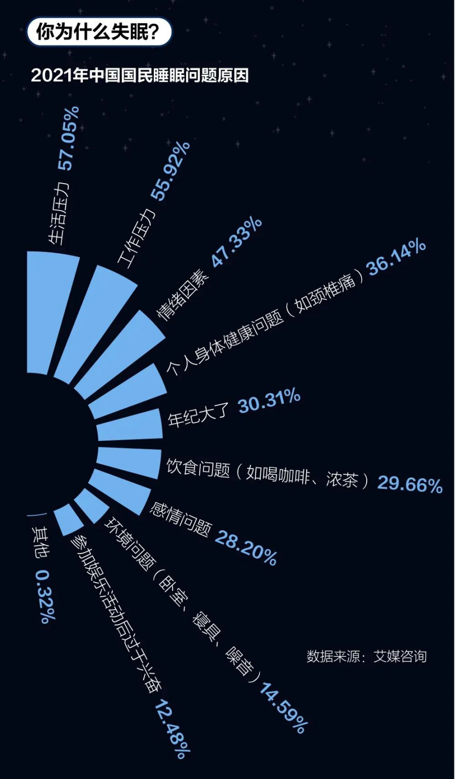 经常失眠难入睡，到底哪里出了问题？这个原因，最常见