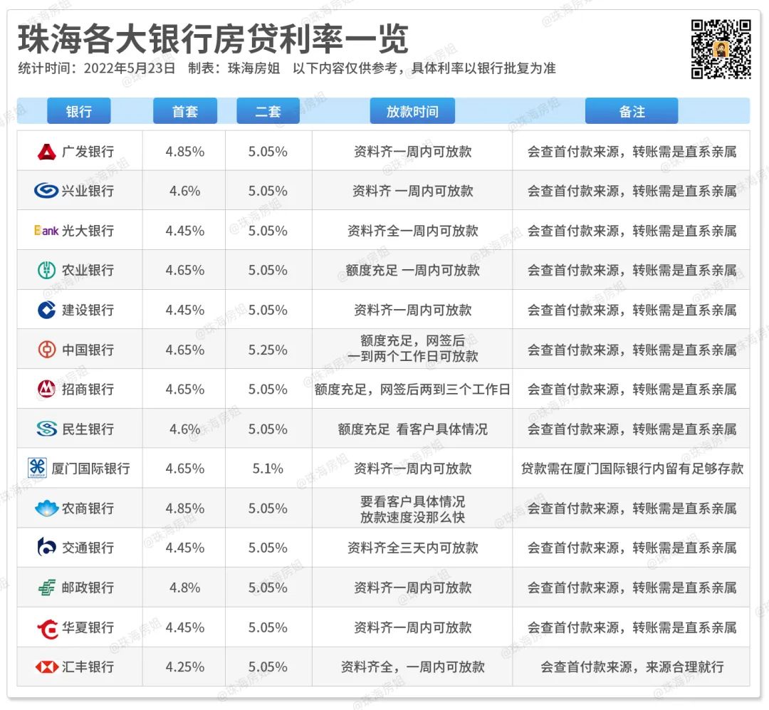 珠海新政官宣！何时实行？如何贷款？首付2成？最全答疑来了