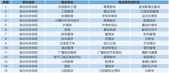 湖北专升本｜「湖北科技学院」院校报考分析