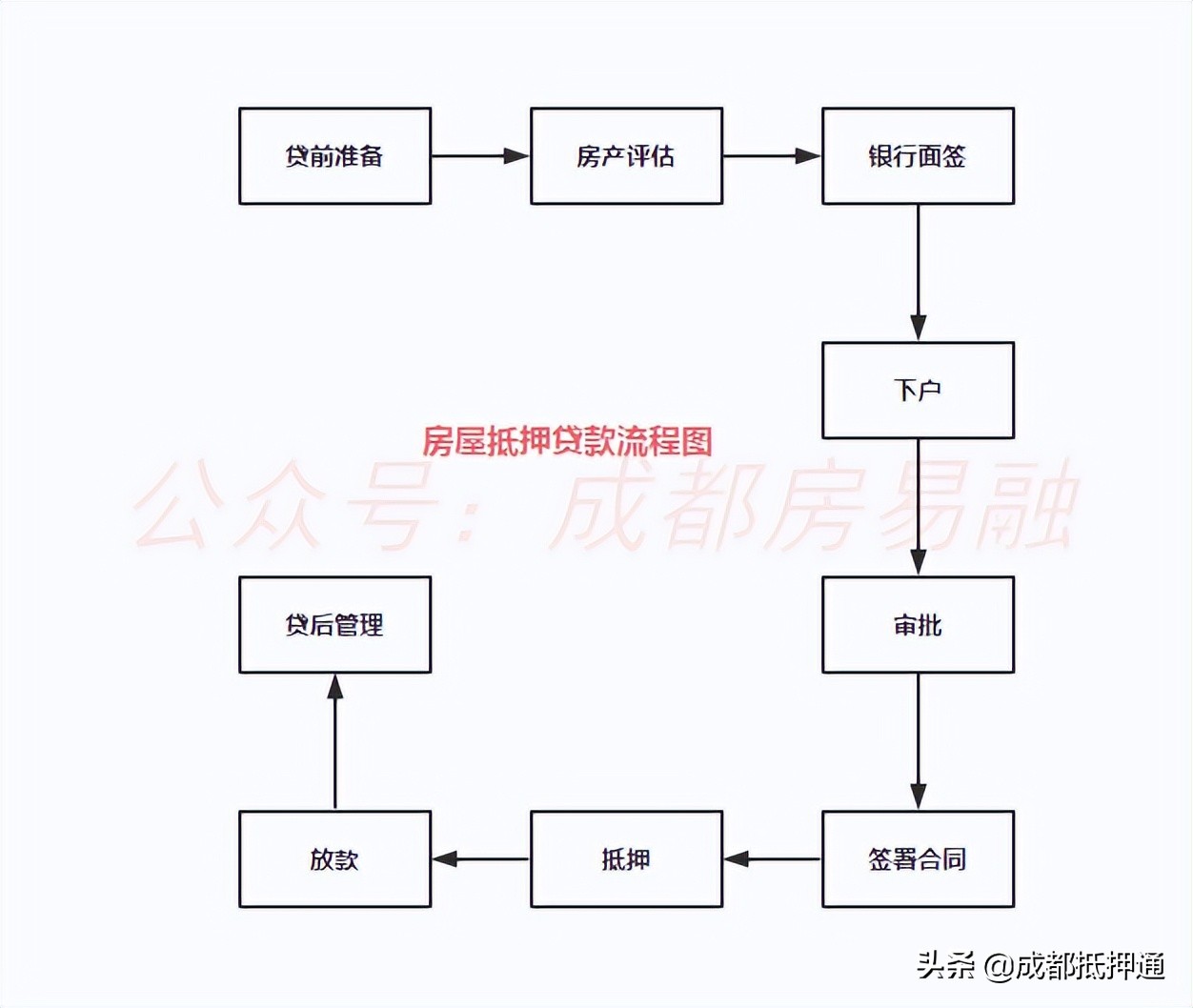 房屋抵押贷款如何办理，具体有哪些流程？