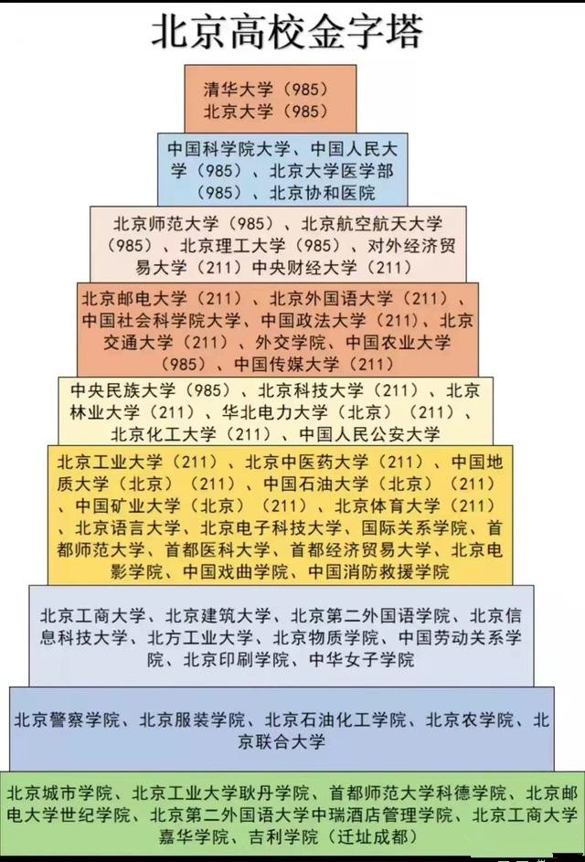2022北京高校“金字塔图”更新，塔顶实至名归，外交学院表现亮眼