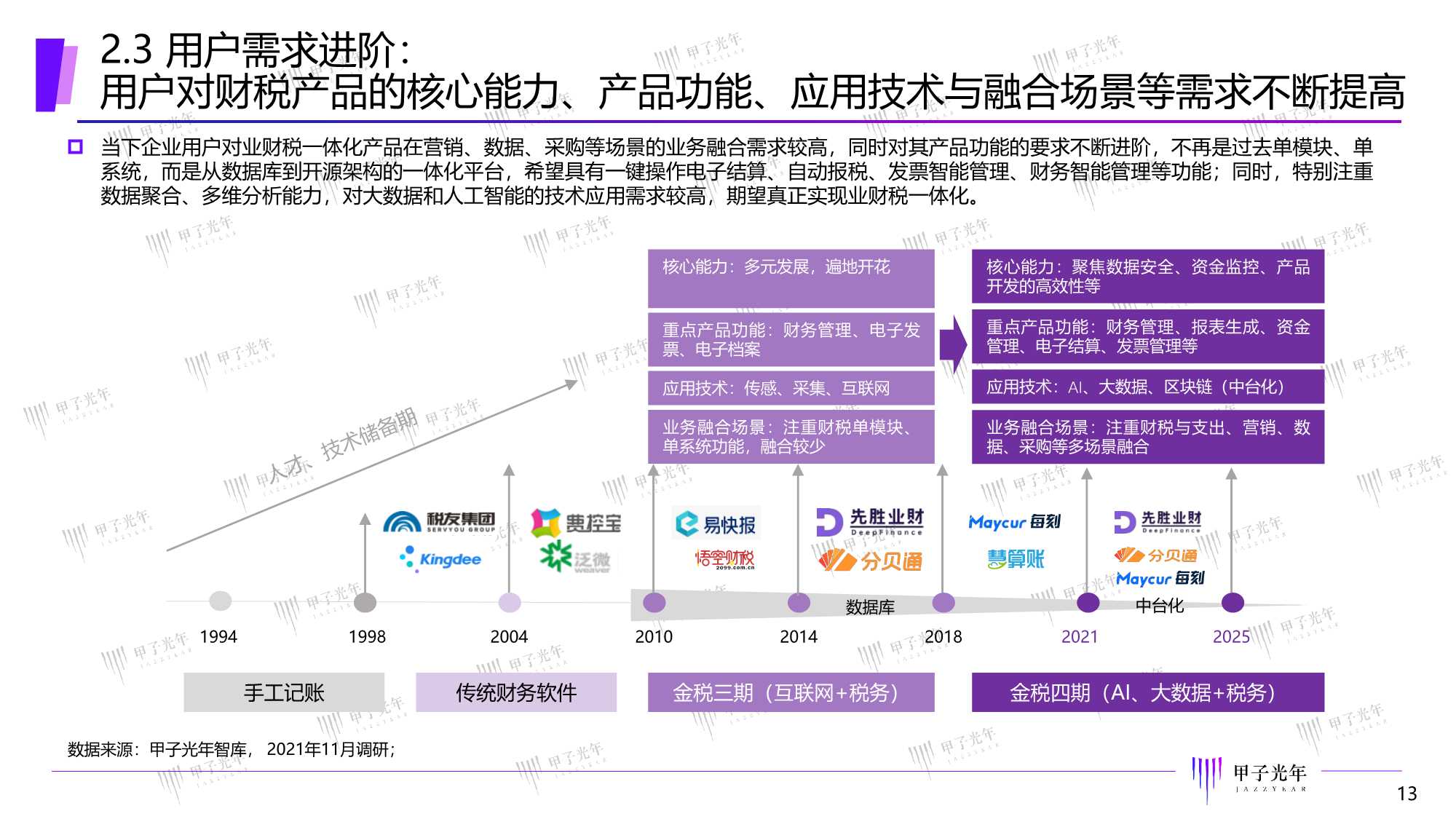 2022中国智能财税市场研究报告：精准定位，一体多样