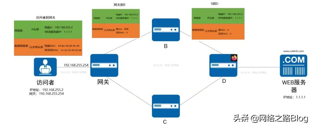 有沒有好奇過,用瀏覽器訪問某個網站時,中間經歷了什么