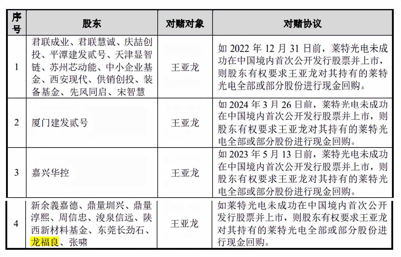 莱特光电大客户入股，2020年参保人数超员工总数，突击股权激励