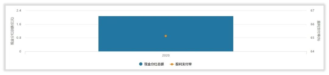 瑞芯微的管理水平和回报水平高吗？