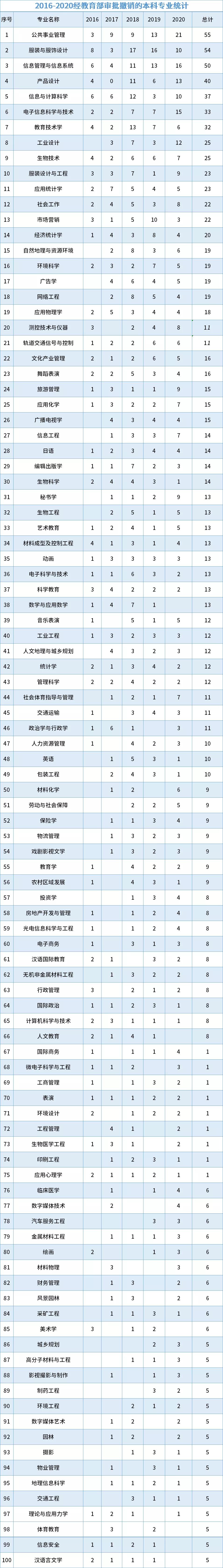 这些专业将被撤销！曾经大热，如今本科专业撤销榜第一