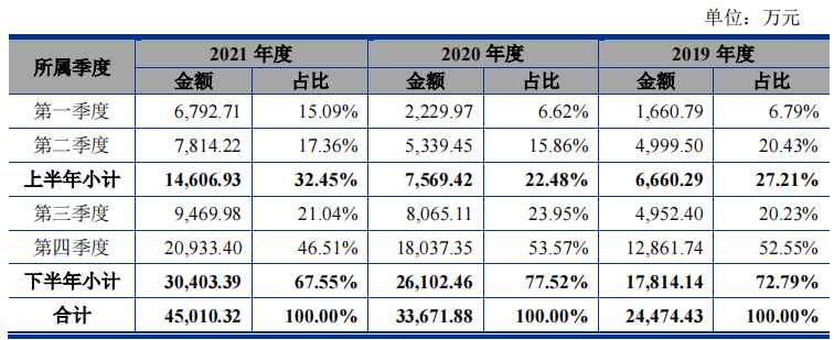 通达海大额理财，毛利率远超同行20个点，九成客户来自法院