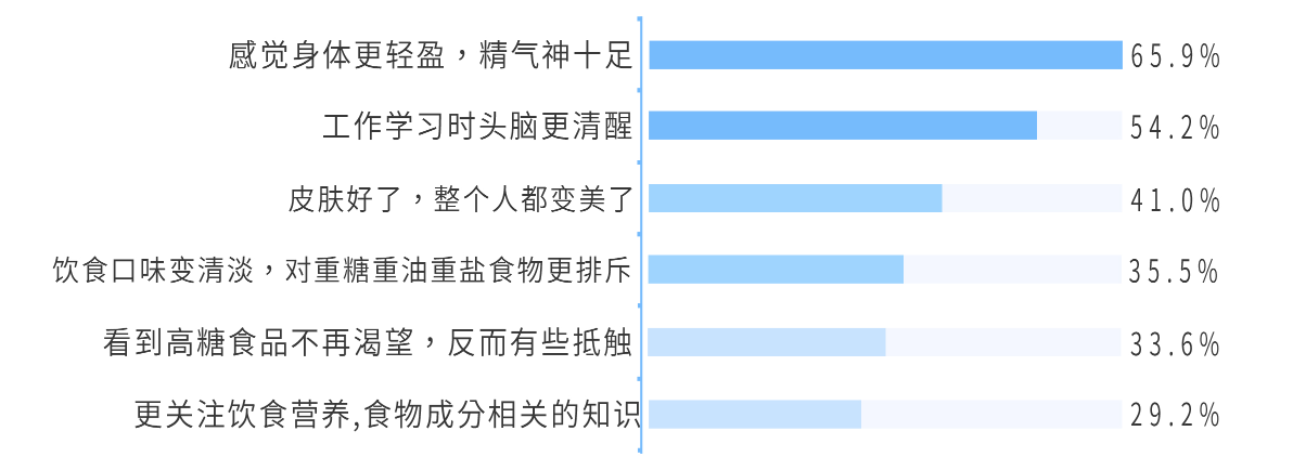 元气森林减糖用户报告：设计师、程序员最“怕糖”，西藏居民最爱糖