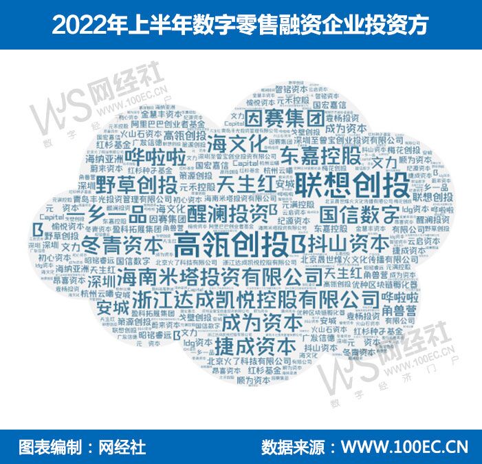 数字零售融资严重“缩水”上半年融资额骤降近9成 数量下降超6成