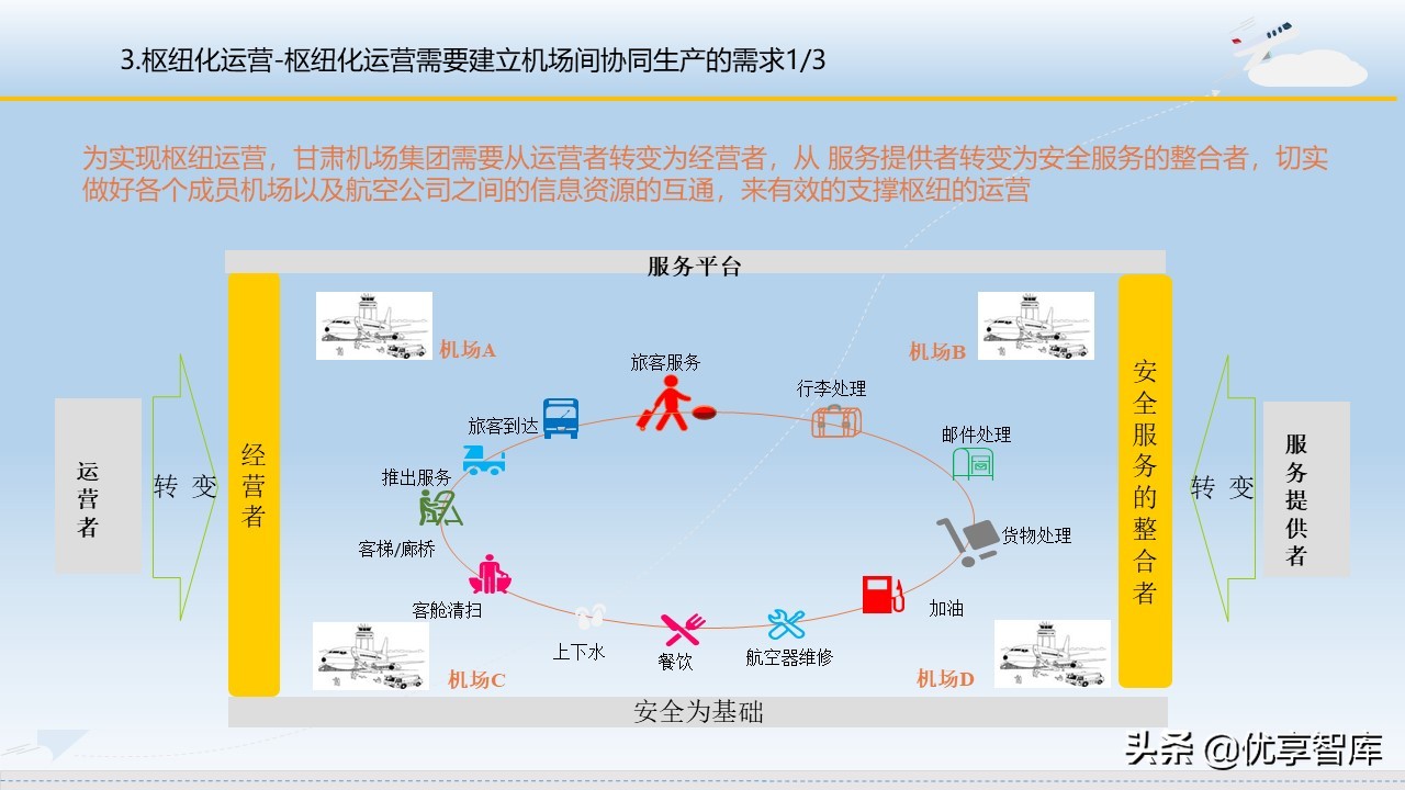 智慧机场大数据信息化建设方案（57页PPT）