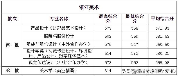 浙江理工大学2021年省内各专业录取分数情况