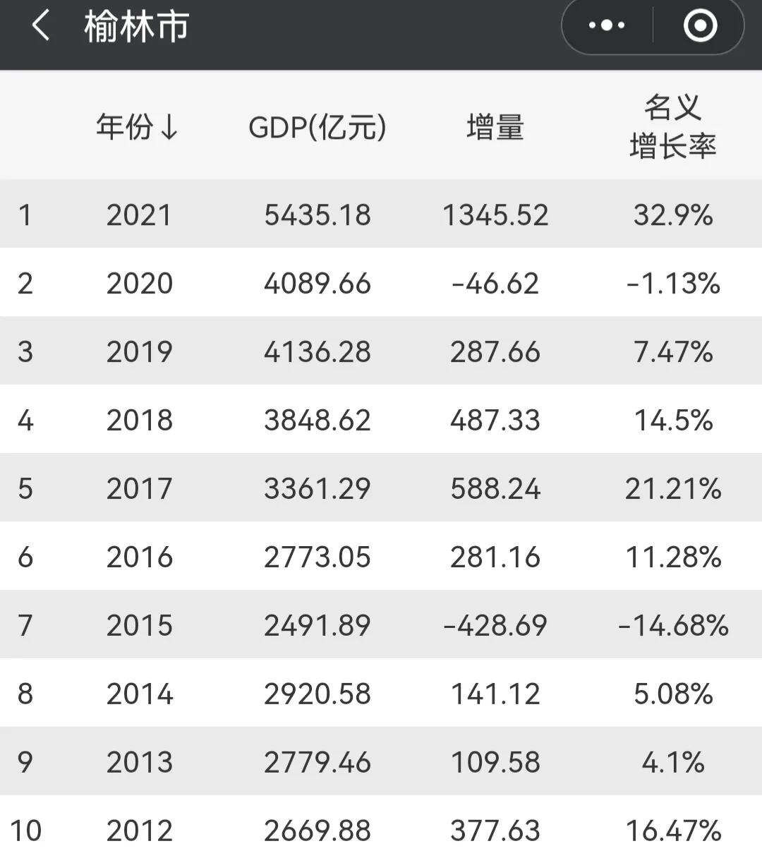 陕西省各市gdp排名2021（陕西省每个市gdp排行榜）