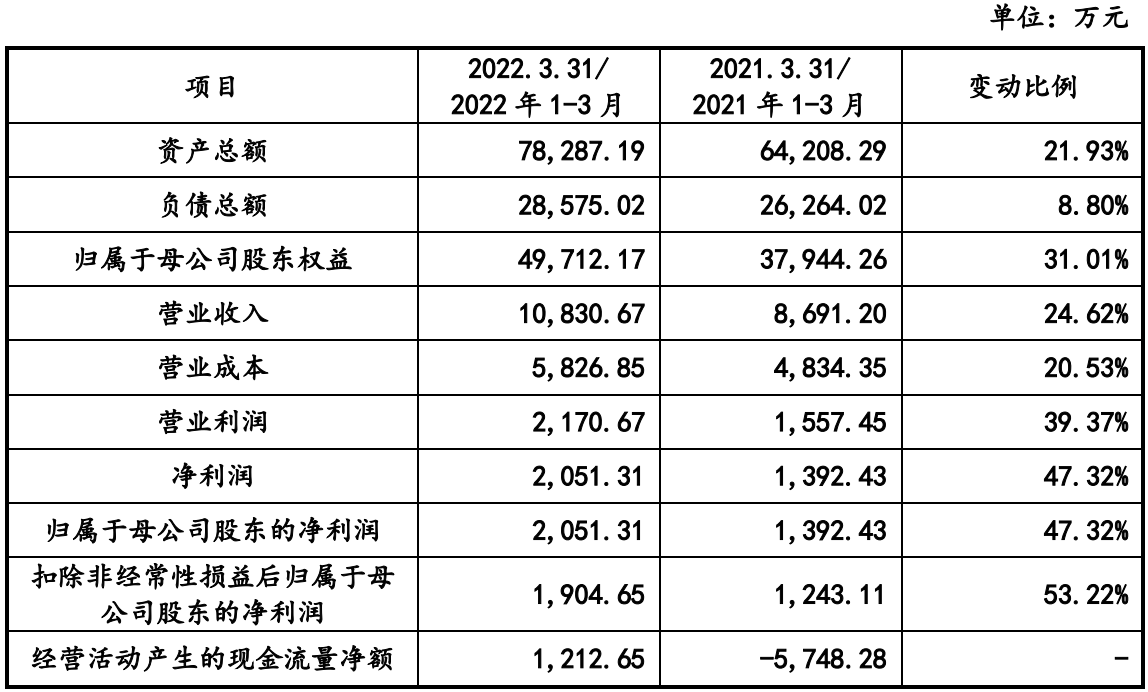 卡莱特在创业板提交注册：拟募资约8亿元，2021年净利润约1亿元