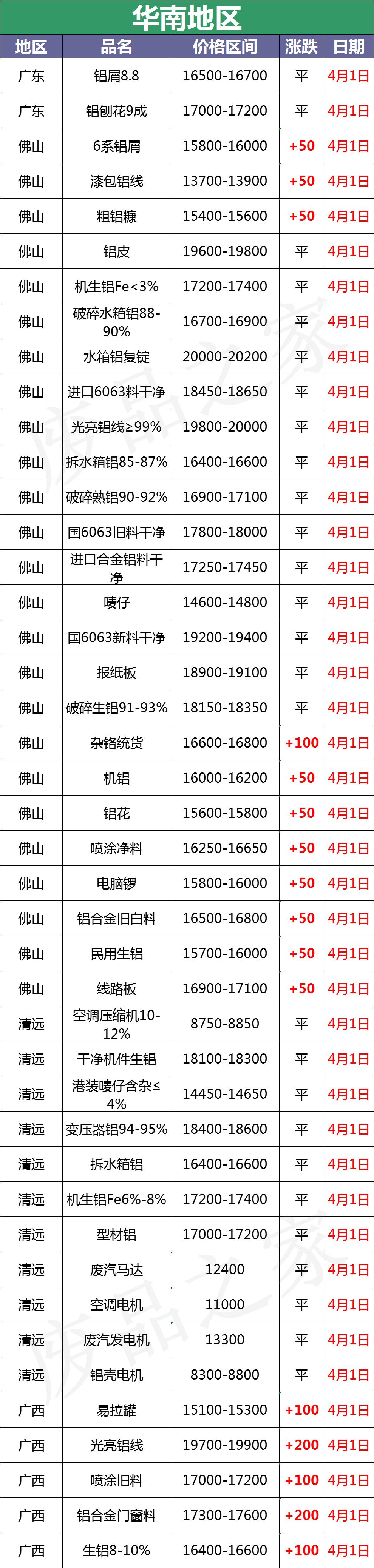 最新4月1日全国铝业厂家收购价格汇总（附铝厂价格表）