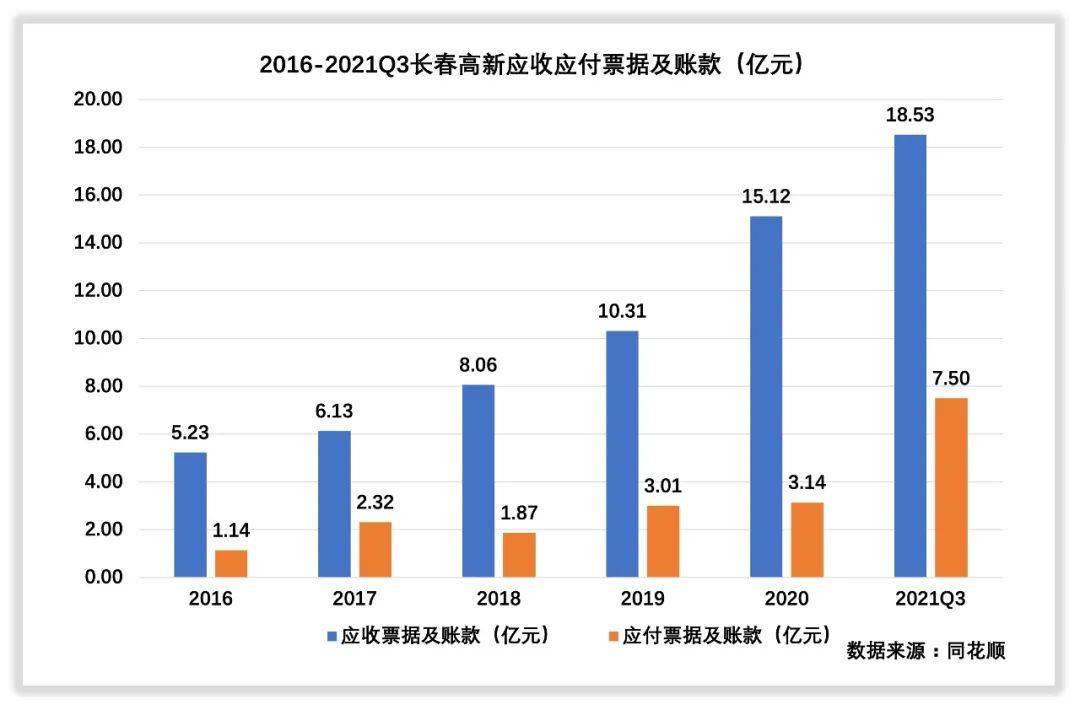 长春高新收入怎么样，赚钱吗？