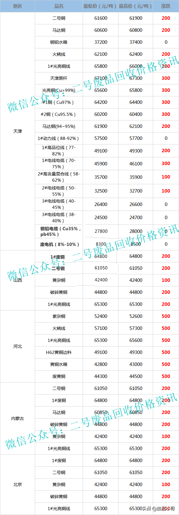 废铜回收价格最高上调500元，2022年2月11日废铜行情调整信息