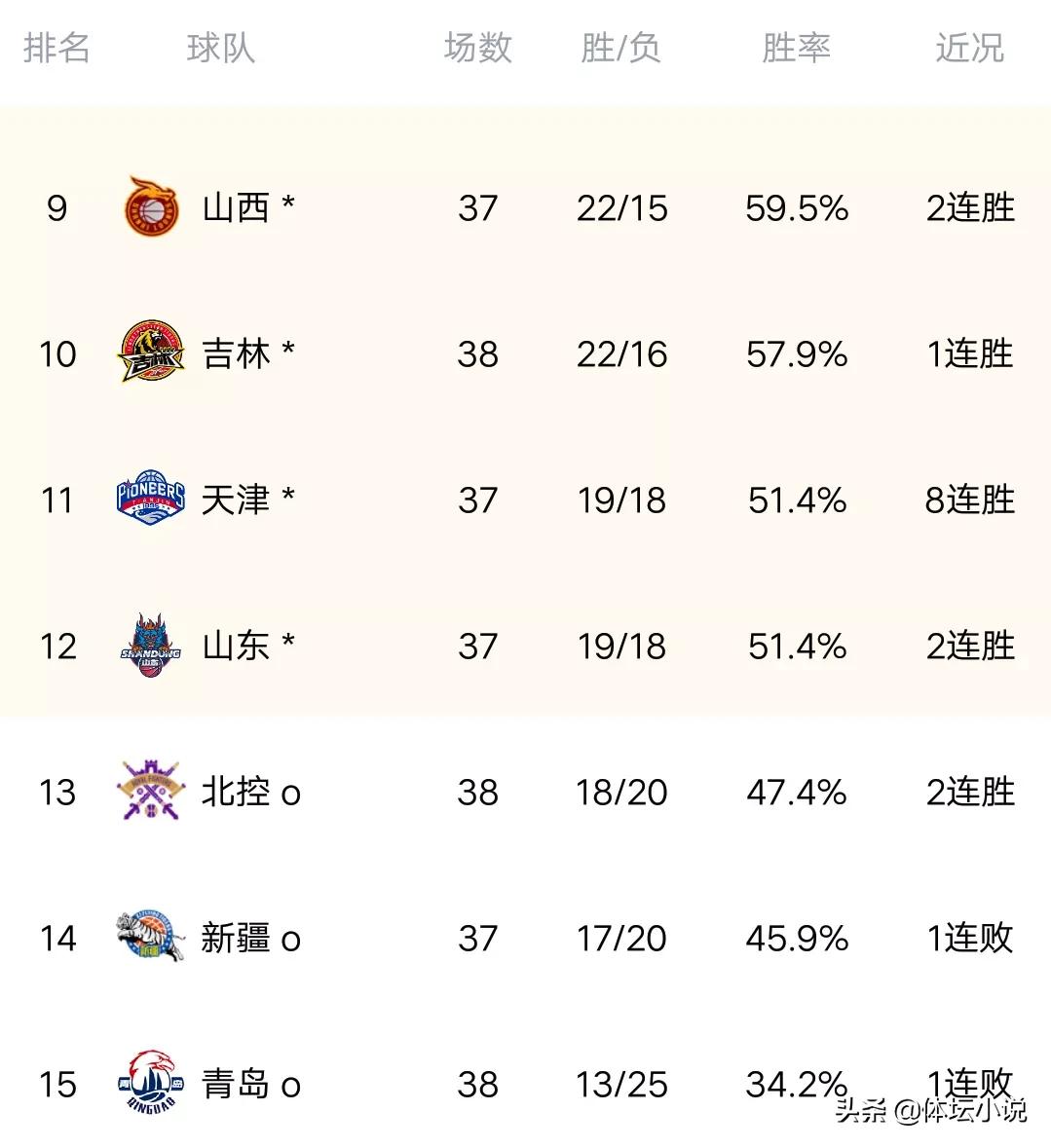 cba辽宁和四川哪个强(CBA最新排名:辽宁44分暴揍四川轰7连胜，北京6人得分上双大胜宁波)