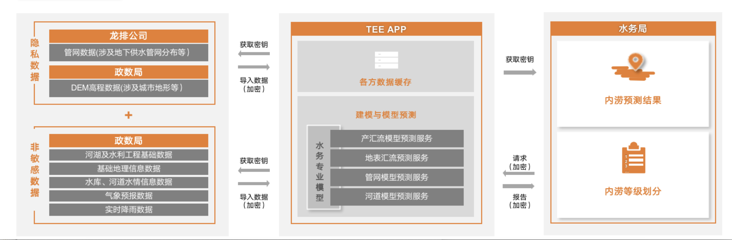 隐私计算很火,但更多落地方程式待解 | 甲子光年