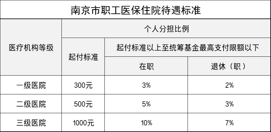 2022年江苏医保住院待遇：起付标准、报销比例是多少？