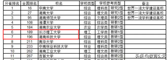 同是湖南省重点大学，长沙理工大学和湖南科技大学哪个好？