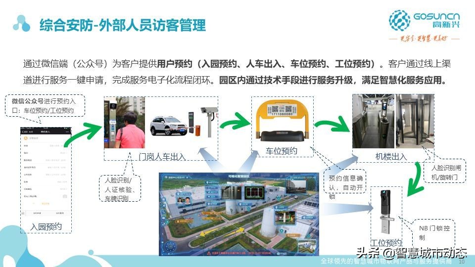 87页中国电信智慧园区数字化解决方案