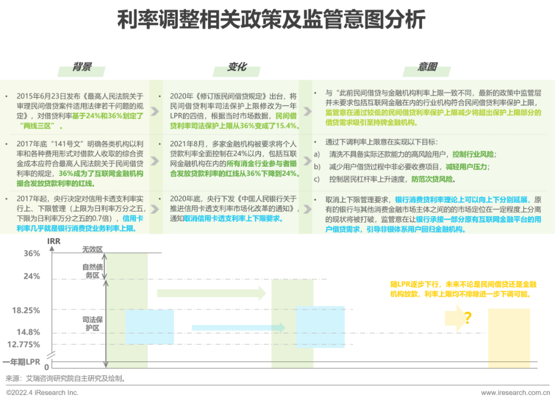 2022年中国消费金融行业研究报告