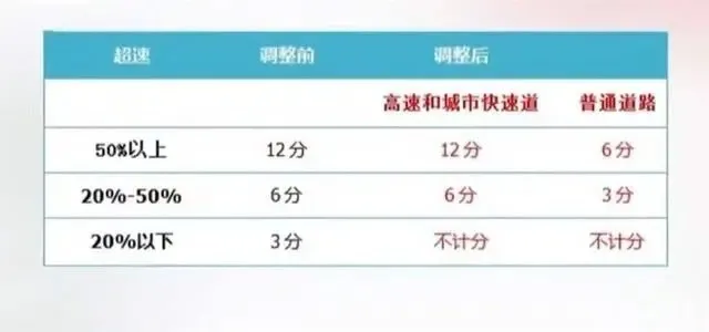 交通法规,交通法规2022年新规定