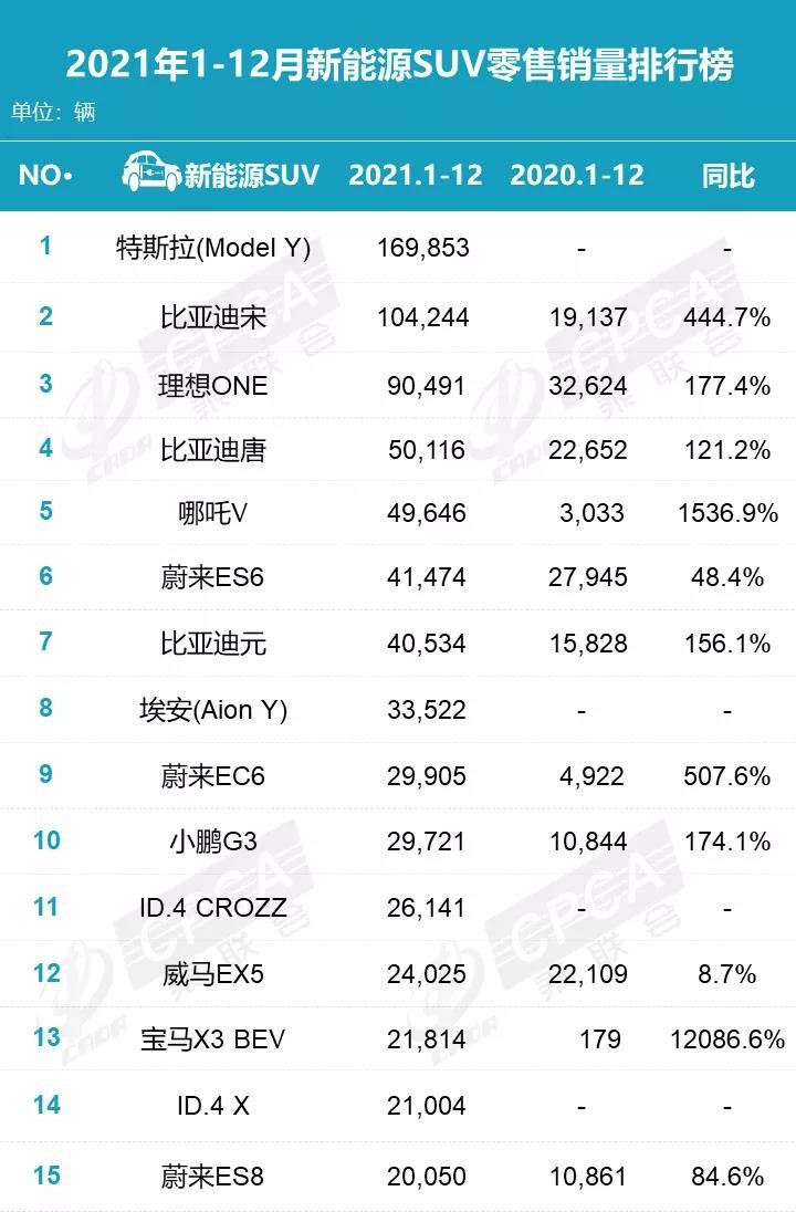 2021新能源车销量排行榜：比亚迪一枝独秀，蔚来增长1倍却垫底？