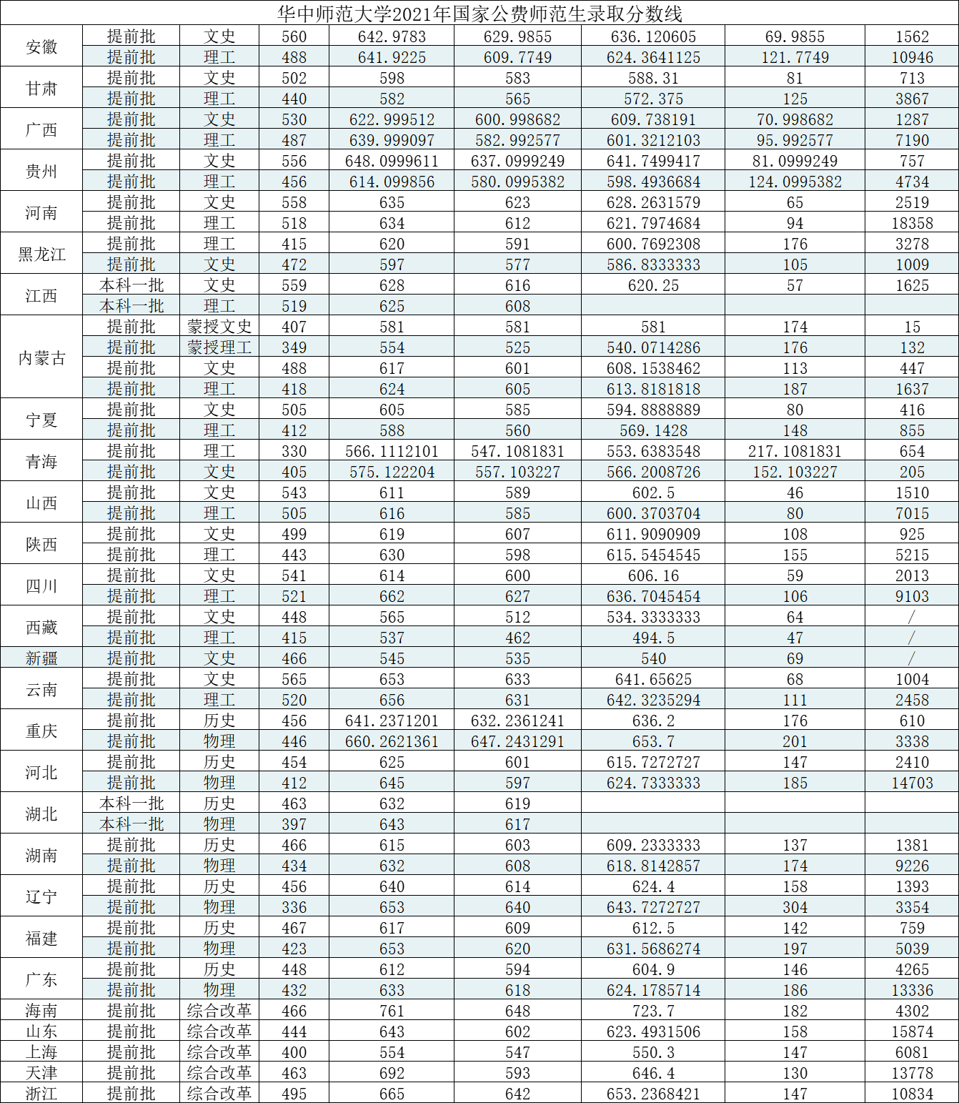 华中师范大学2021年国家公费师范生、优师计划各省录取分数线