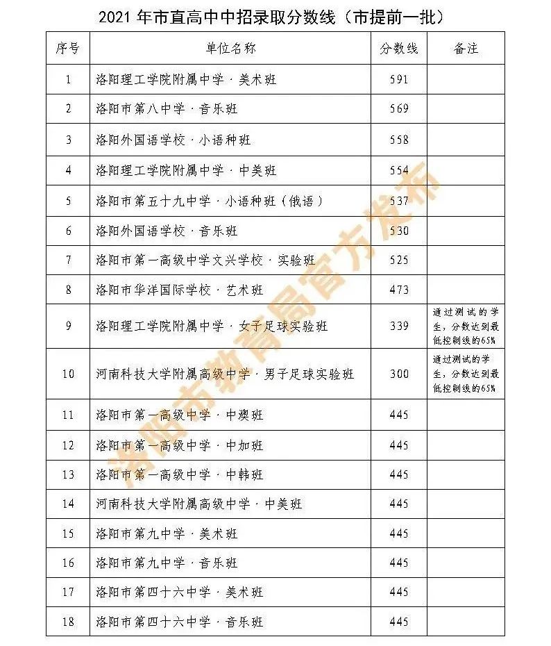 超全整理！近三年河南省各地市高中录取分数线参考