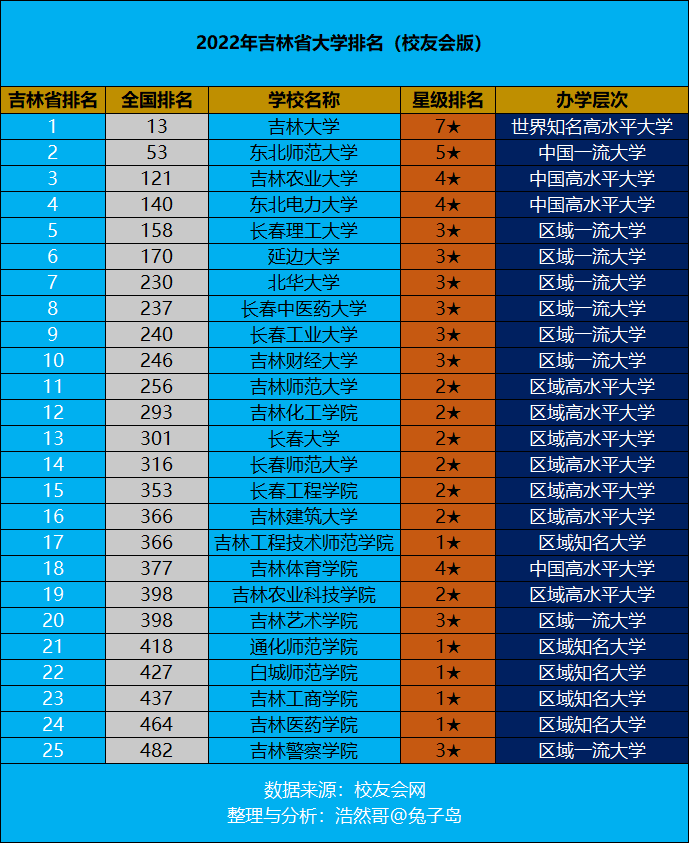 2022年吉林省大学排名最新出炉：吉林大学继续领跑，全国排名13