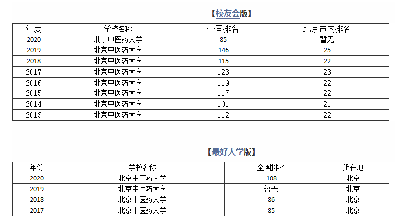 北京按摩学校（北京中医药大学是几本）